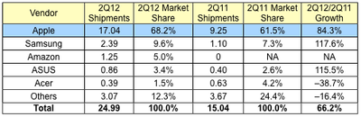 idc 2Q12 tablets