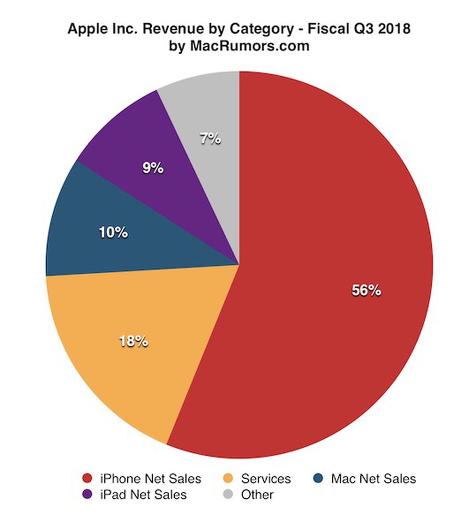 Apple Reports 3Q 2018 Results: $11.5B Profit On $53.3B Revenue And 41 ...