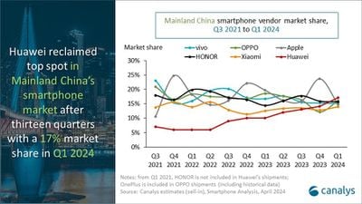 canalys china smartphone market q1 2024