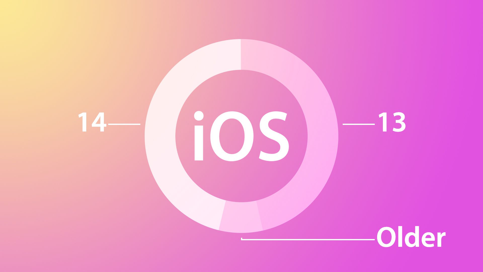 iOS 14 Poised to Surpass iOS 13 Installations as Adoption Nears 50% - MacRumors