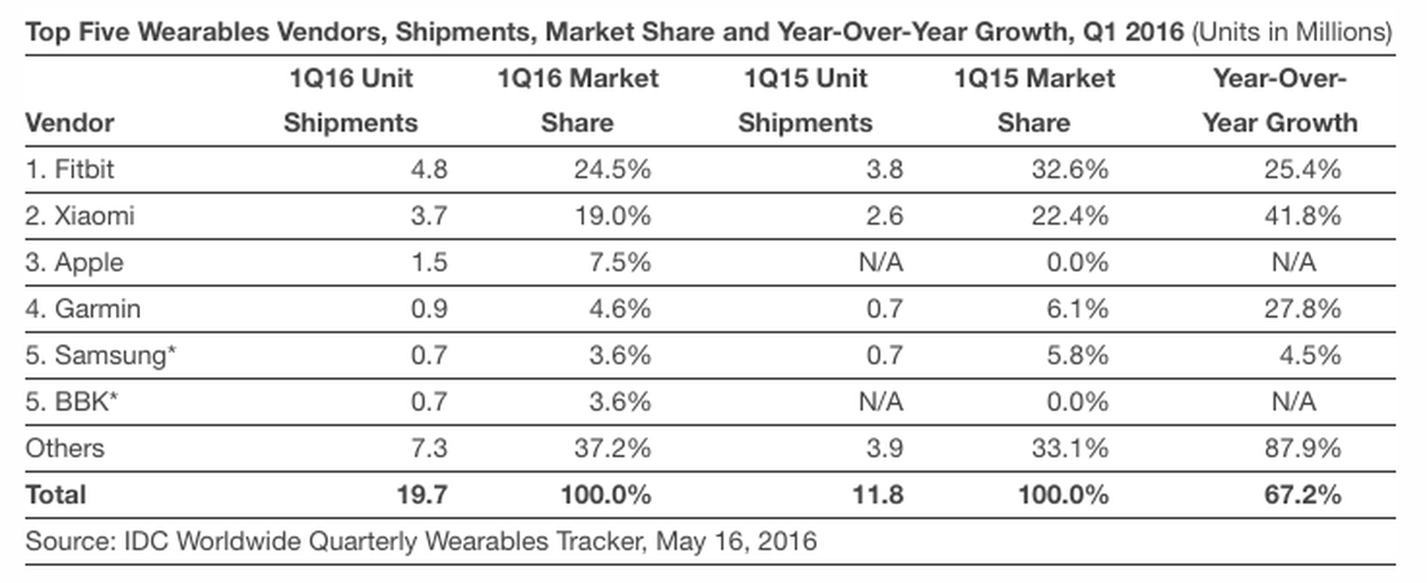 Fitbit Continues to Outpace Apple Watch in Broader Wearables Market