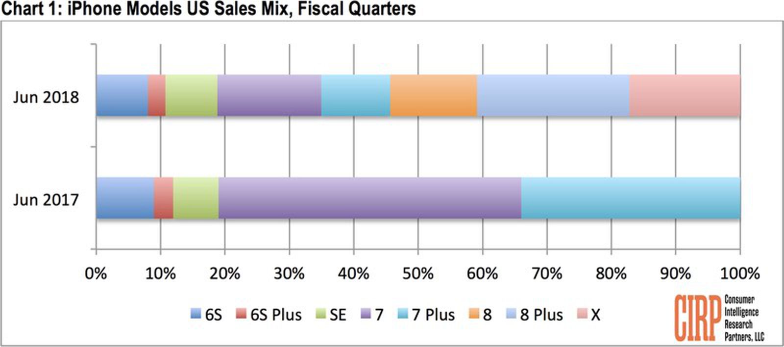 Apple's iPhone 8 Plus Was the Top Selling iPhone in the U.S. During Q2