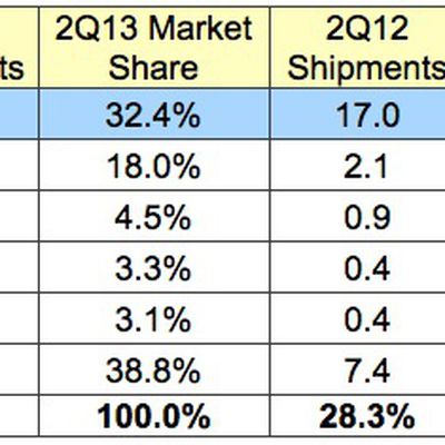 idc 2Q13 tablets
