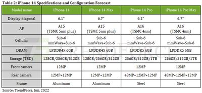 iPhone 14 TrendForce wykres