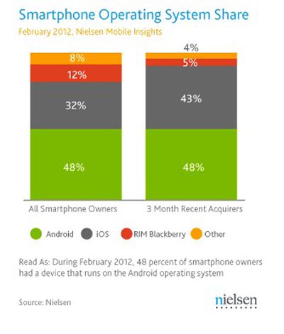 Smartphone OS share