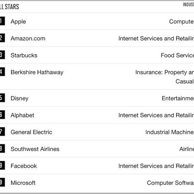 fortune list respected