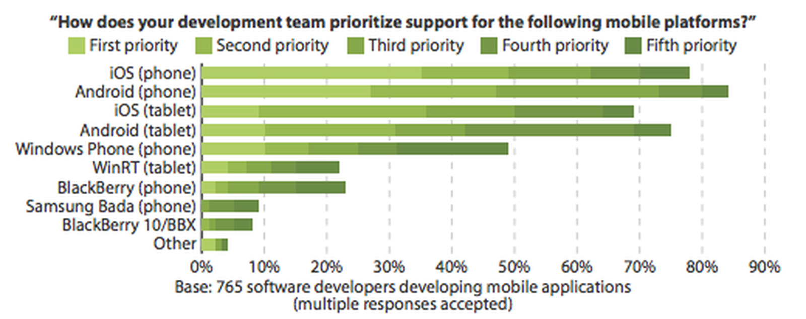 Priority support. Рейтинг мобильных приложений.