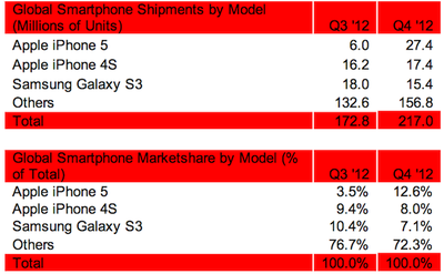 strategy_analytics_top_phones_4q2012