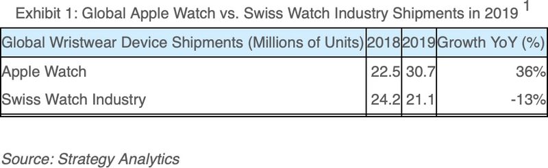 Apple Shipped an Estimated 30.7 Million Apple Watches in 2019, Beating Entire Swiss Watch Industry