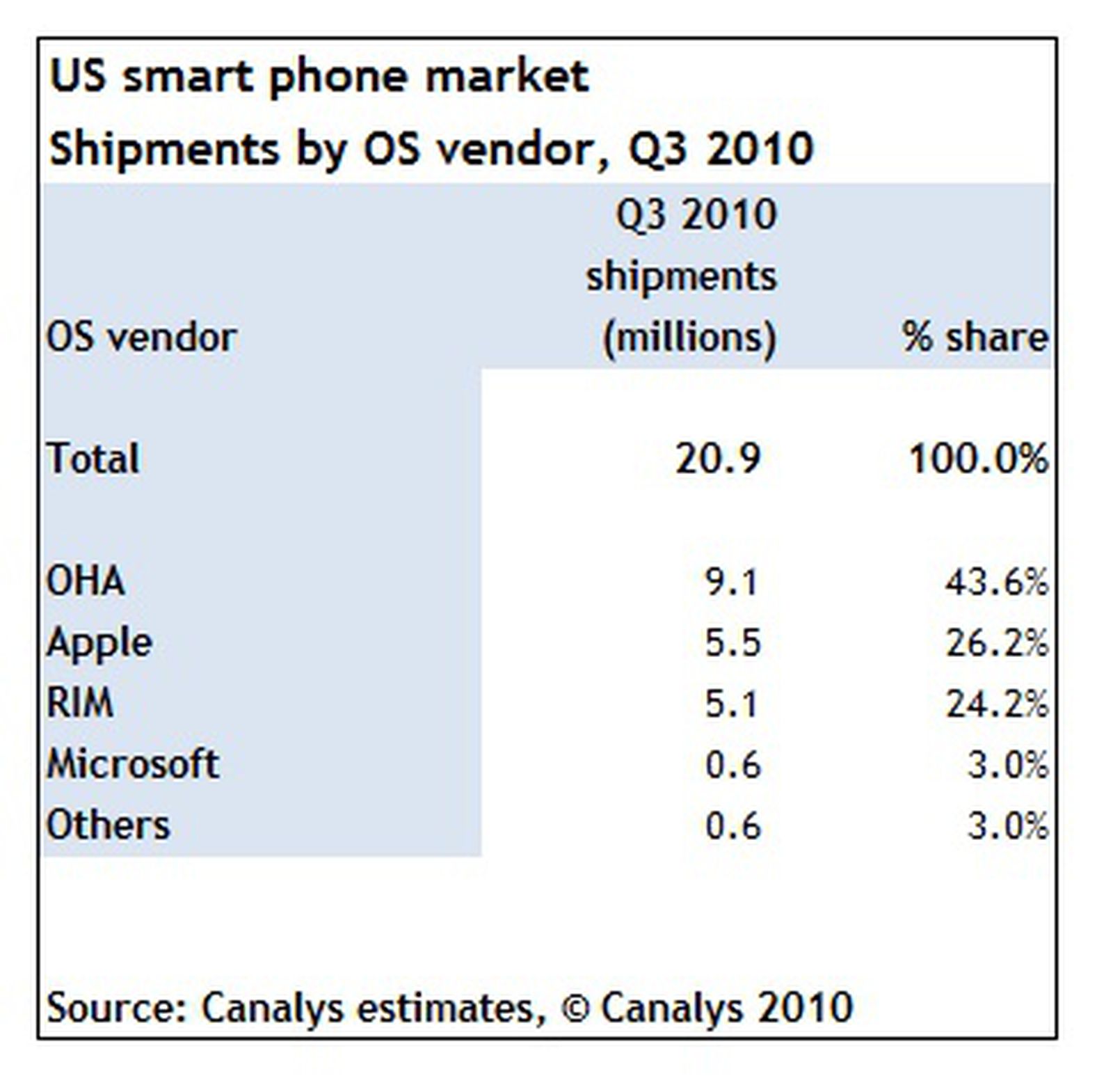 Apple Tops U.S. Smartphone Vendors, Trails Android Consortium - MacRumors