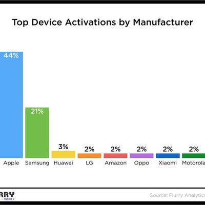 deviceactivationsholidayflurry