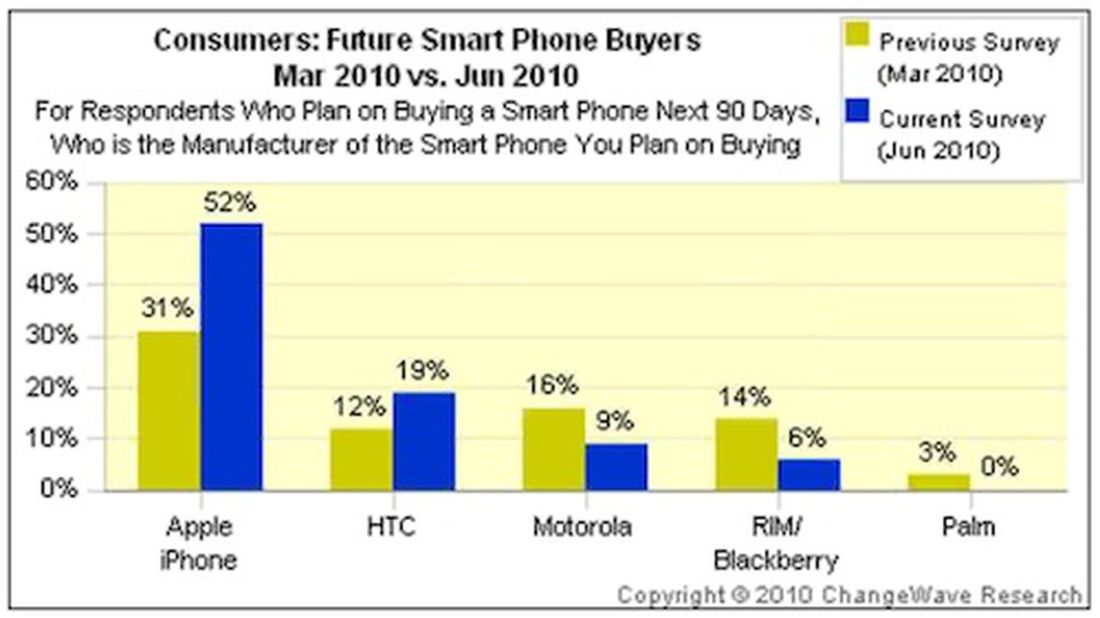Consumer Anticipation for iPhone 4 Dampening Enthusiasm for BlackBerry ...