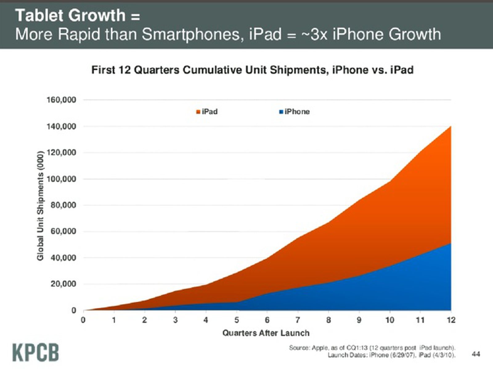 2013 Internet Trends Report: Mobile Growth Soars, Tablet Shipments ...