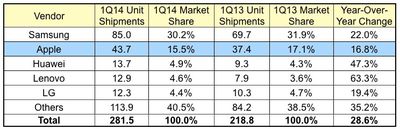 idc_1Q14_smartphones