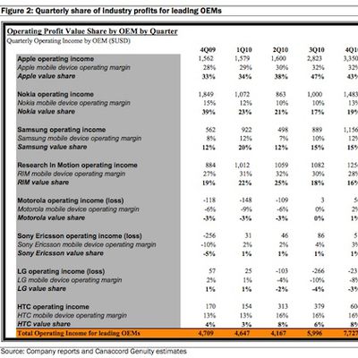 cannacord 3q11 mobile profit shares