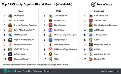 top arkit apps six months
