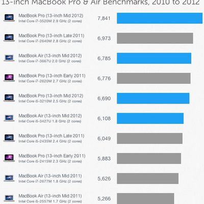 geekbench mid 2012 13 macbook pro
