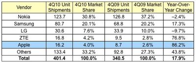 101418 idc 4Q10 phones