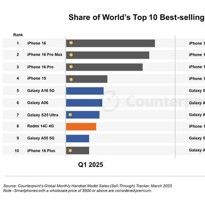 counterpoint q1 2025 smartphone sales