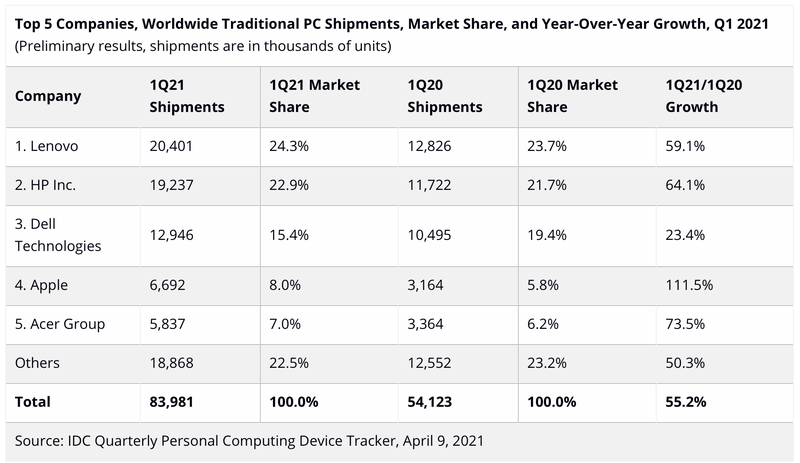 Mac Shipments More Than Doubled in First Three Months of 2021 Compared ...