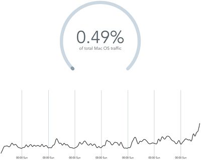 osxyosemiteadoptionrates