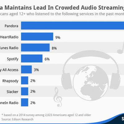 streaming services chart mar 14