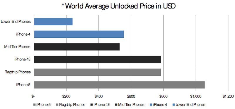 Apple To Target Emerging Markets With Low Cost Phone To Launch In