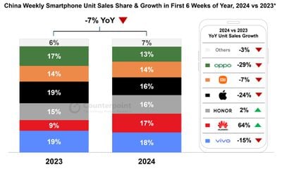 China Weekly Smartphone Unit Sales Share Growth in First 6 Weeks of Year 2024 vs 2023