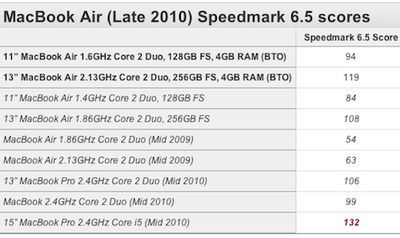 170112 macbook air 2010 ultimate speedmark