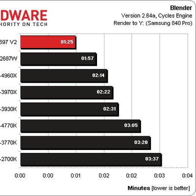 xeon e5 2697 v2 blender