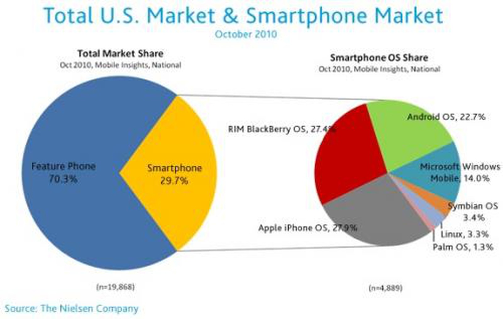 Apple Edges Out Research in Motion in U.S. Smartphone Market Share MacRumors