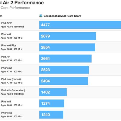 ipad air 2 geekbench multi
