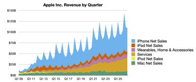Apple объявила результаты за III квартал 2026 финансового года: прибыль составила 29,8 млрд долларов при выручке в 109,4 млрд долларов