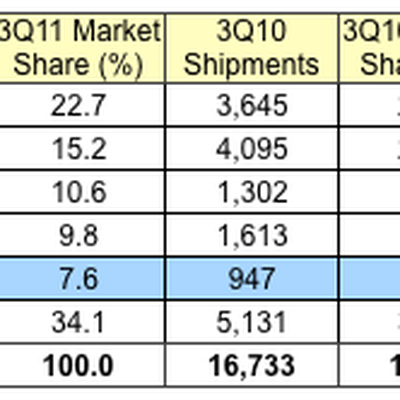 gartner 3Q11 western europe