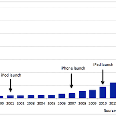 Apple RD Spending 2016