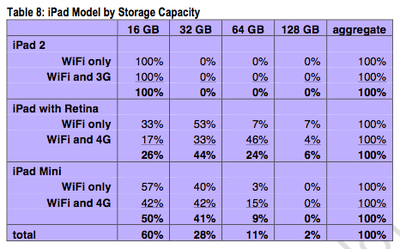 iPad Model by Storage Capacity