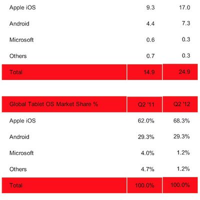 strategy analytics tablets 2q12