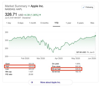 Apple S Stock Price Hits A New All Time High Updated Macrumors