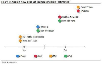 kuo late 2012 launch schedule