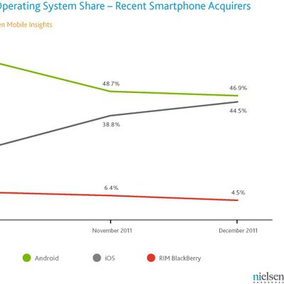 nielsen 4q11 recent smartphone acquirers