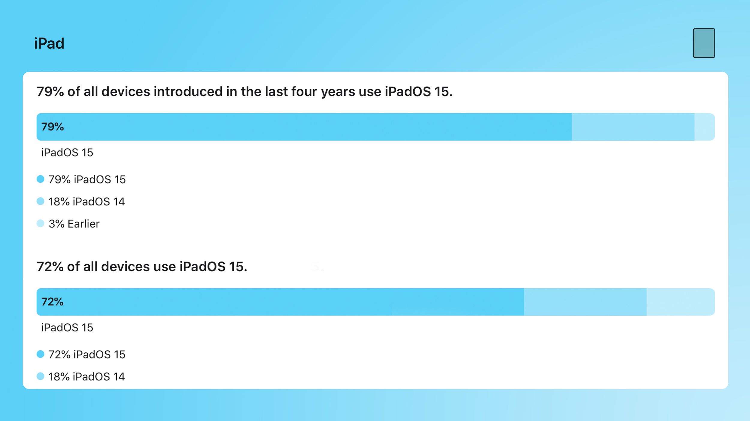 iOS 15 Now Installed on 89% of All iPhones From the Last Four Years ...