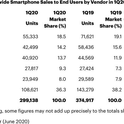 iphonesalesgartnerq12020