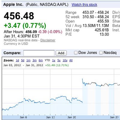 apple jan12 stock performance