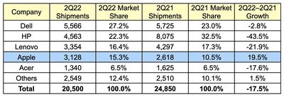 gartner 2Q22 us - فروش مک اپل در سه ماهه دوم سال 2022 در بحبوحه ادامه افت فروش رایانه های شخصی در سراسر جهان رشد کرد
