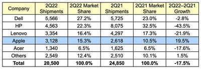 gartner 2Q22 us