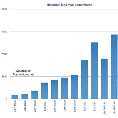 macminicolo 2012 benchmarks