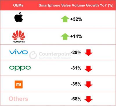 Counterpoint YoY growth of smartphone sales units in Q1 2020 China market by OEMs