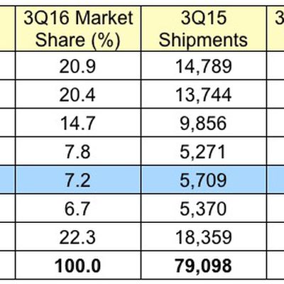 gartner 3Q 16 global