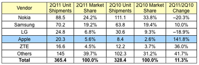 idc 2q11 phones