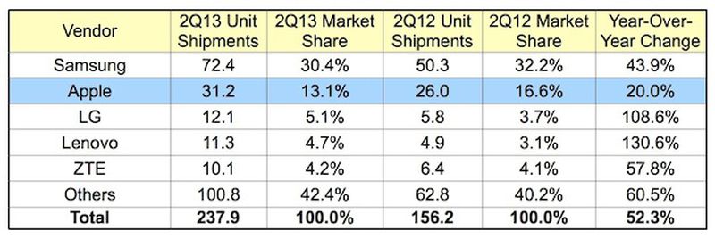 idc_2Q13_smartphones